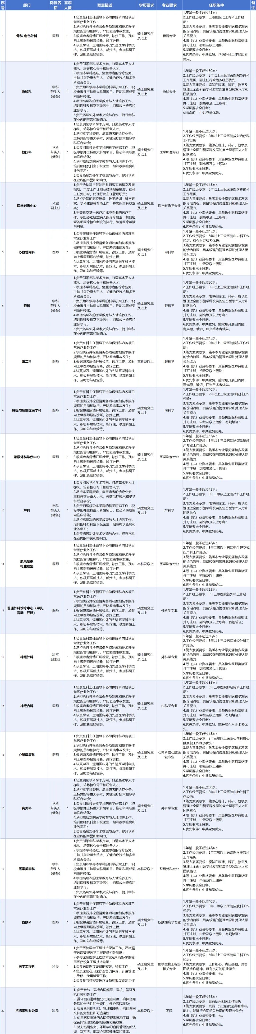 泰安八十八医院2025年社会招聘公告