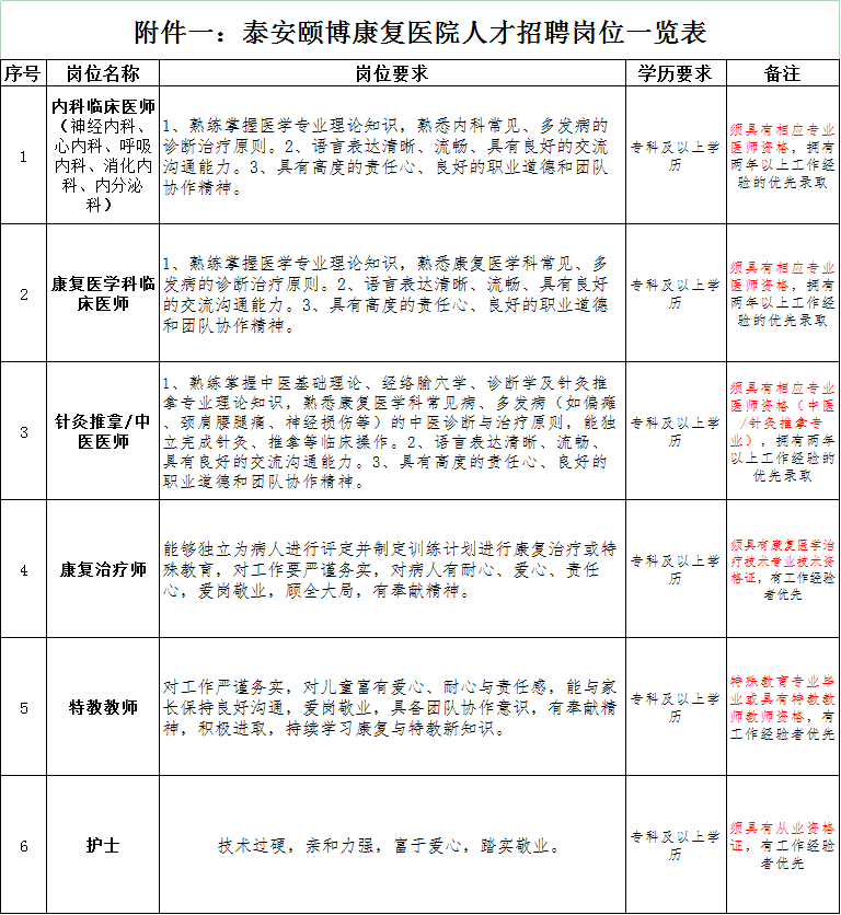 山东颐博医院集团泰安颐博康复医院2026年招聘公告