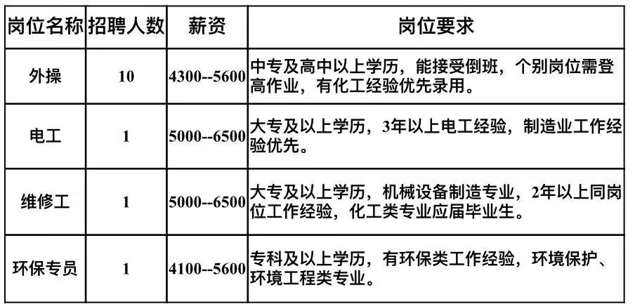 山东霖润新能源科技有限公司招聘外操,电工,维修工,环保专员